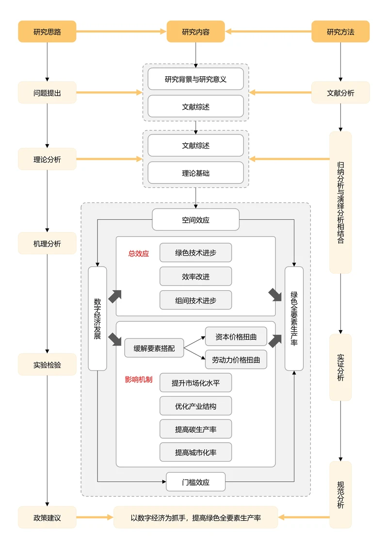 黄色简约论文研究框架论文技术路线图论文结构研究思路