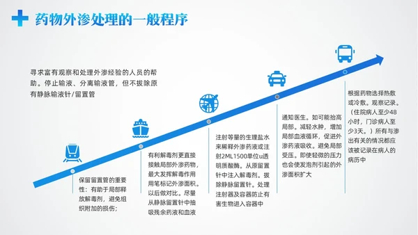 蓝色简约药液外渗的应急预案及处理PPT模板宣传PPT动态PPT护理医疗