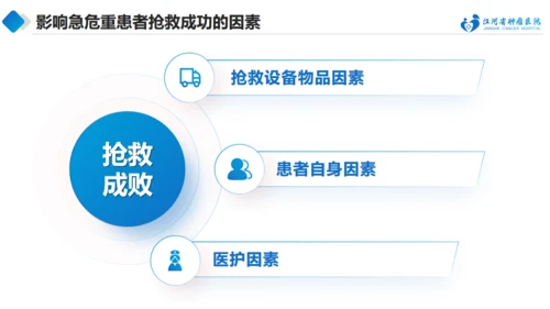 急诊抢救中的医护配合与组织管理通用PPT模板