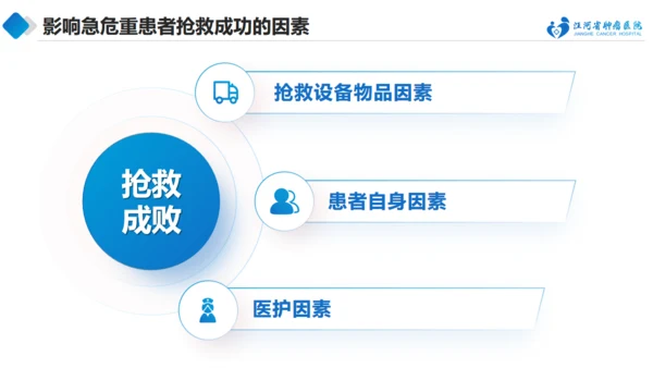 急诊抢救中的医护配合与组织管理通用PPT模板
