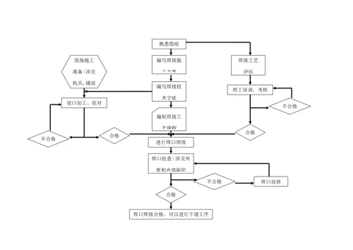 标准工艺管线焊接专题方案.docx