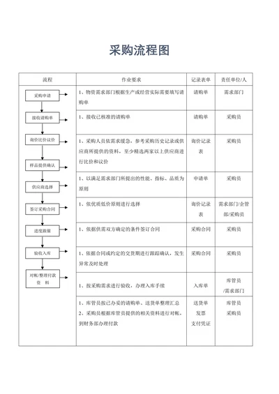 供应链管理采购流程图