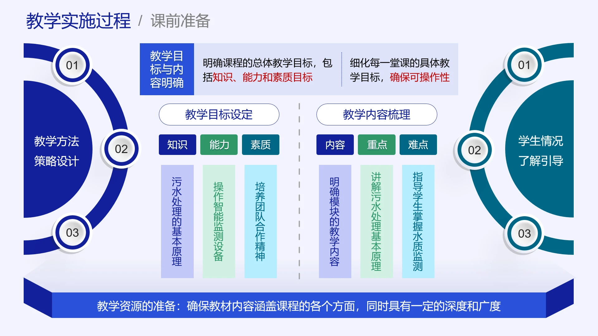 高级蓝色教学实施框架教学实施过程教学方法策略设计