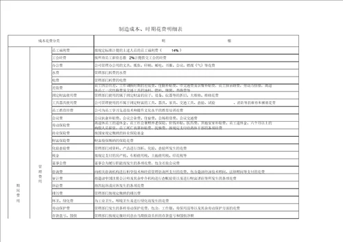 费用划分及相关明细表实用