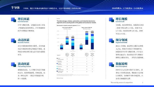 麦肯锡调查报告:未来15年18个保持高增长的行业分析