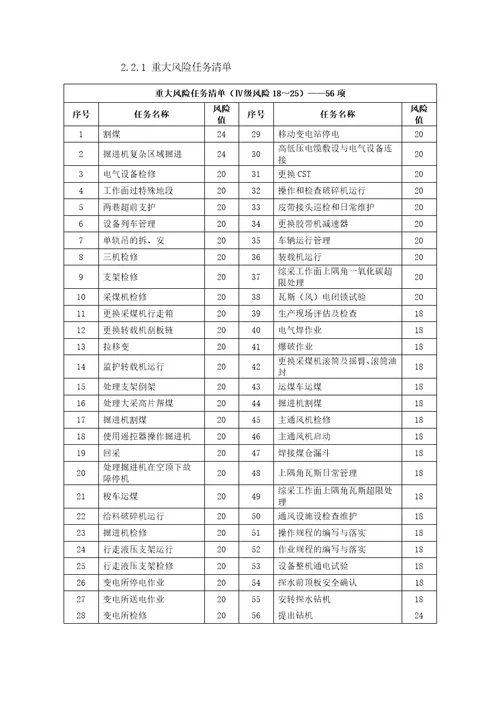 1煤矿风险预控管理手册试行