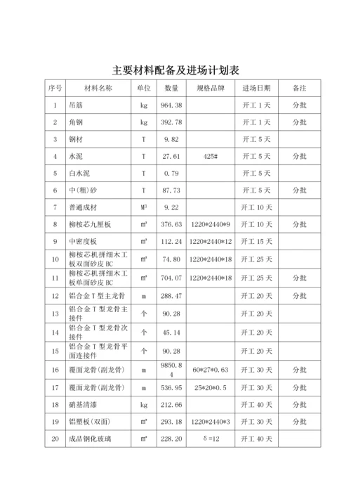 施工组织设计4施工资源配备计划.docx