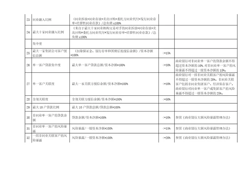 2021年银行指标公式