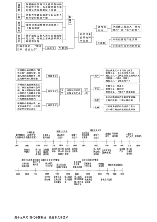 高中历史必修三知识标准体系结构框架图.docx