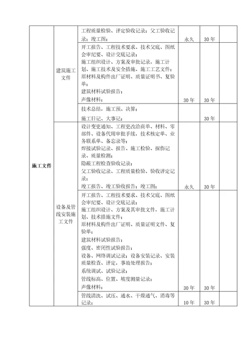 建设项目档案基本归档范围及保管期限表