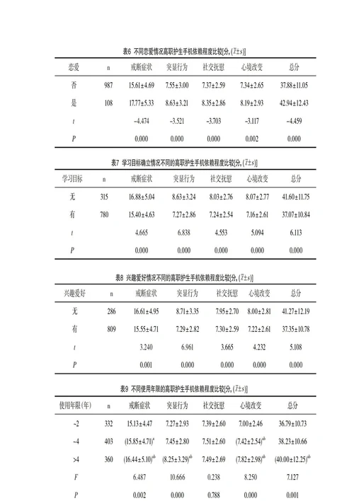 高职学校护理专业学生手机依赖现状及其影响因素分析