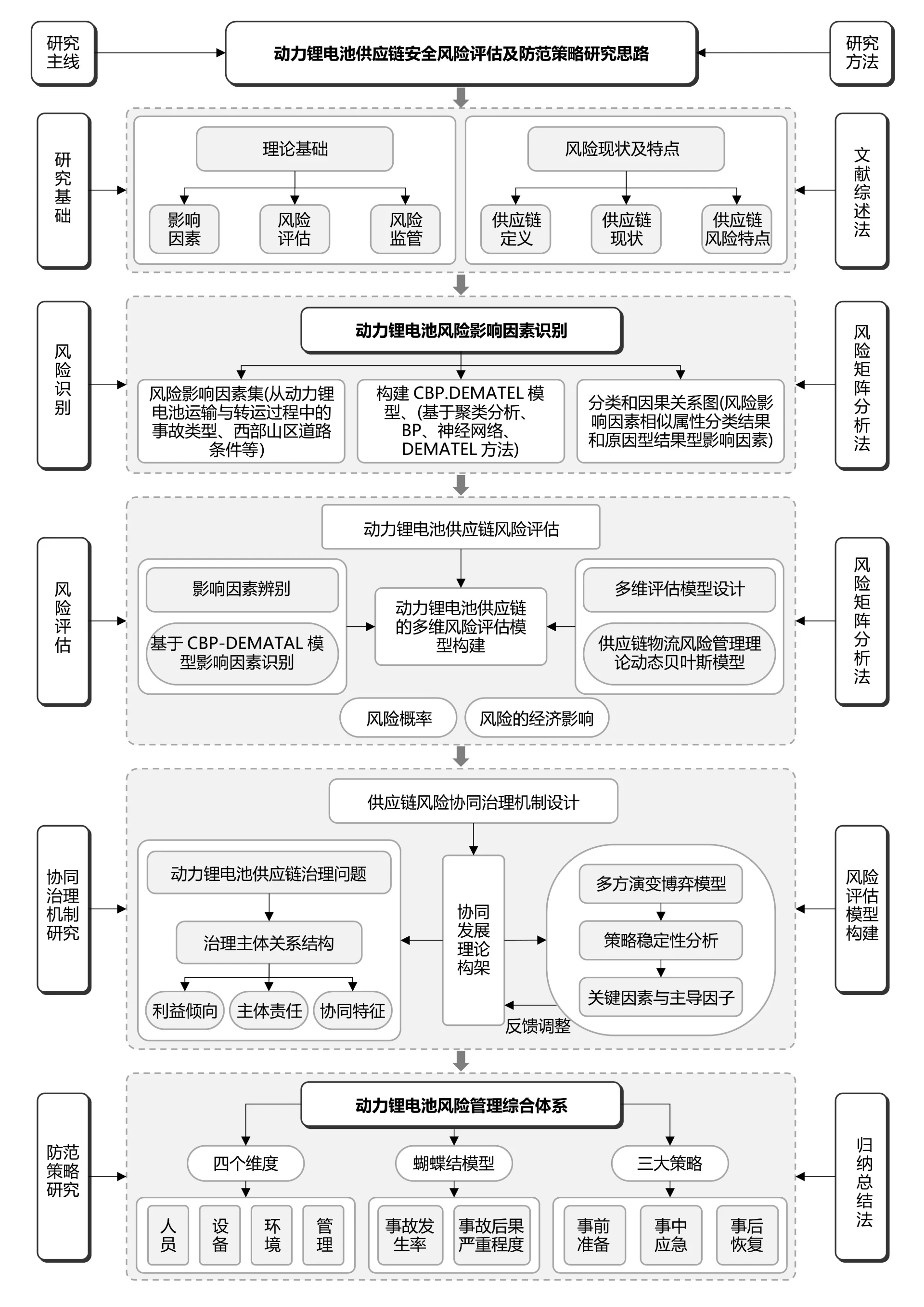 黑白简约通用论文流程图