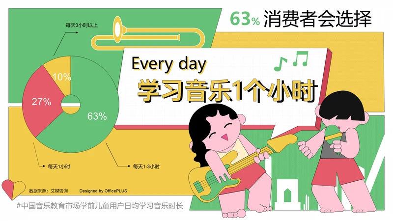 63.0%消费者每天学习音乐1-3小时