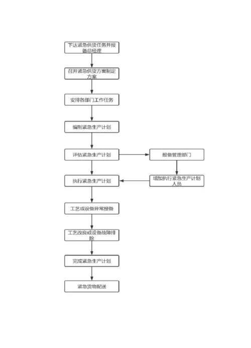 供货应急管理方案.docx