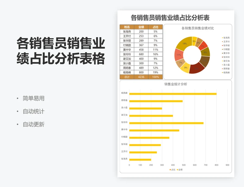 各销售员销售业绩占比分析表格