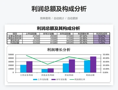 利润总额及构成分析