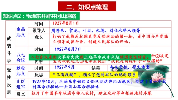 第五单元 从国共合作到国共对立（单元复习课件）（统编版）