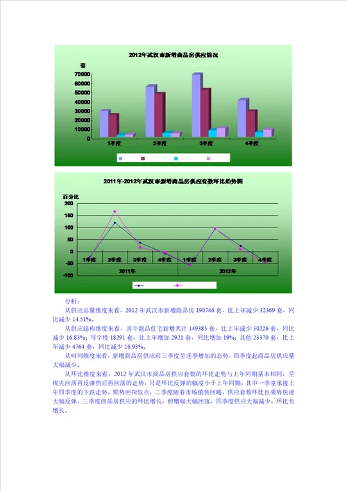 XXXX年武汉市房地产市场分析报告30页