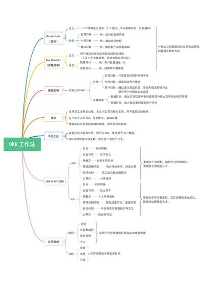 OKR工作法思维导图模板