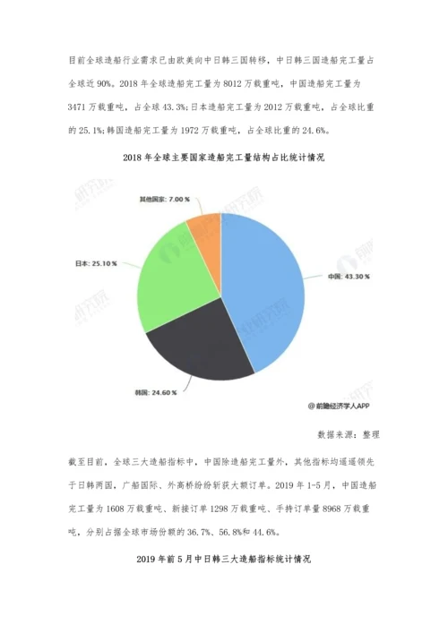 全球船舶行业市场分析三大主流船型分化明显-造船中心向中日韩转移.docx