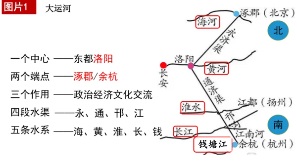 七下历史第一单元隋唐时期：繁荣与开放的时代  单元复习课件（30张PPT）