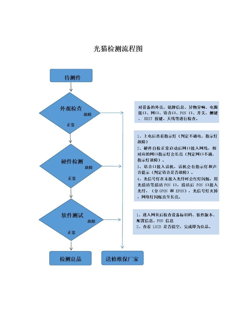 光猫检测流程图