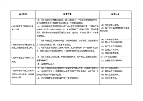 监理项目部安全责任清单