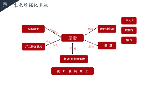 初中历史教学课课件通用PPT模板