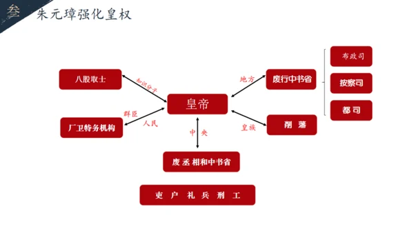 初中历史教学课课件通用PPT模板