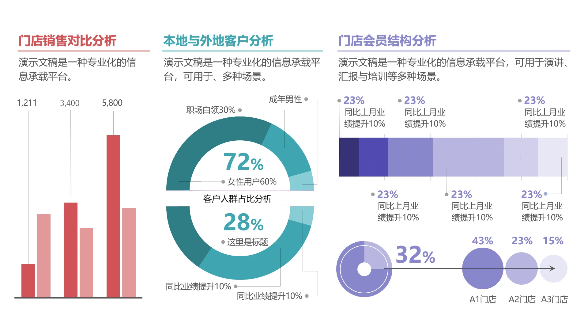 单页门店经营数据分析数据看板PPT模板