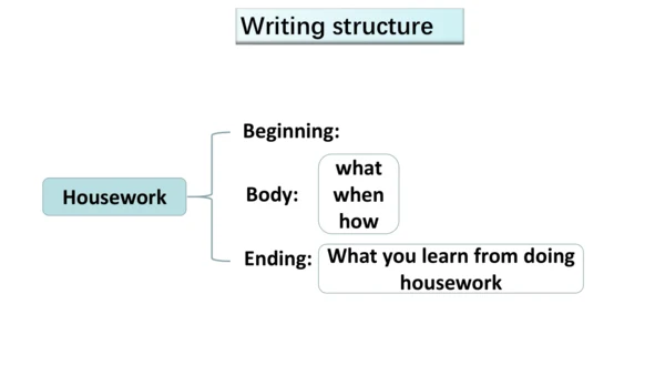 外研版九年级上册写作课件家务劳动主题Housework writing课件(共19张PPT)
