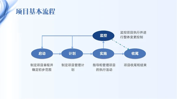 蓝色线条简约项目管理PPT课件
