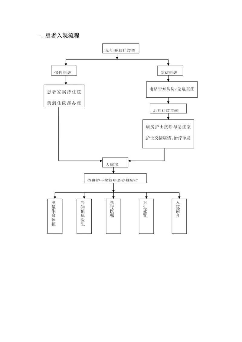 患者出入院及突发状况处理标准流程图.docx