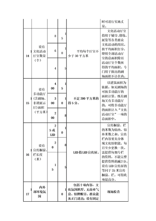 文化馆等级必备条件评估标准