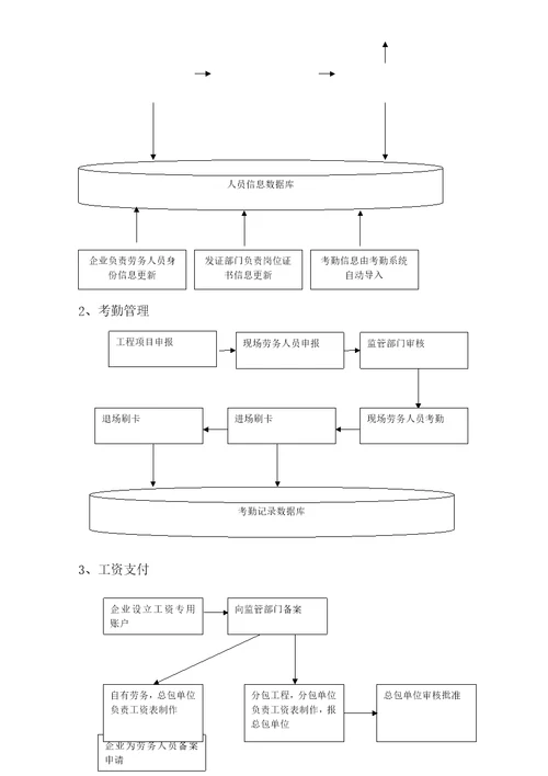 建筑劳务实名制系统设计答案