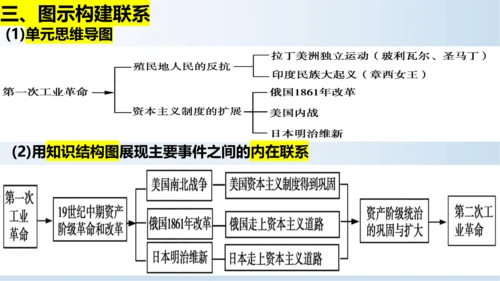 九下第一单元 殖民地人民的反抗与资本主义制度的扩展  单元复习课件