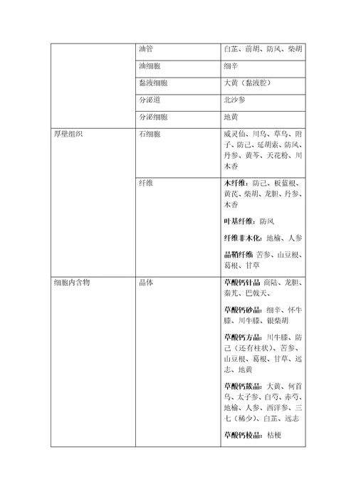 根及根茎类中药各科总结样稿