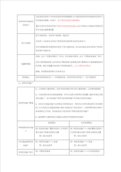 专题一存货、固定资产、无形资产、投资性房地产知识讲义