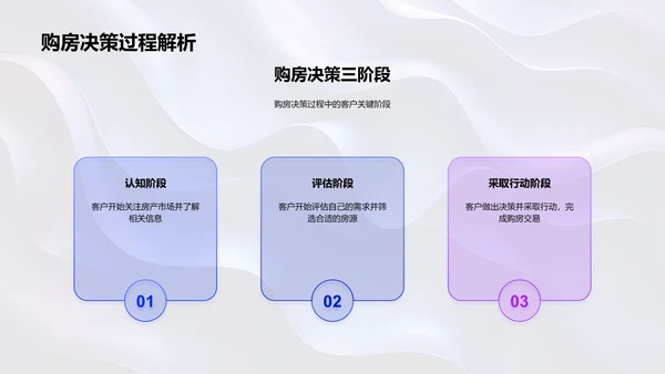房产销售心理与沟通