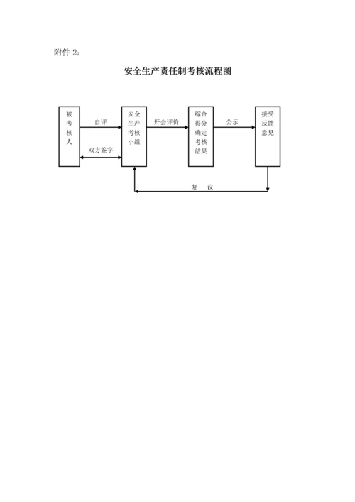 安全生产责任制考核管理办法.docx
