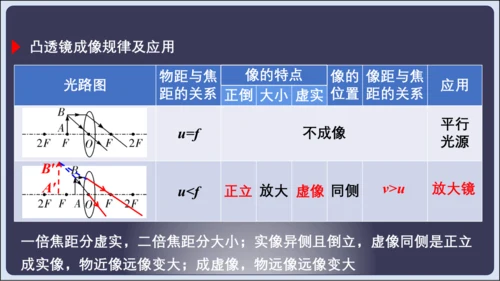 【人教2024版八上物理精彩课堂（课件）】5.6章末复习 (共33张PPT)