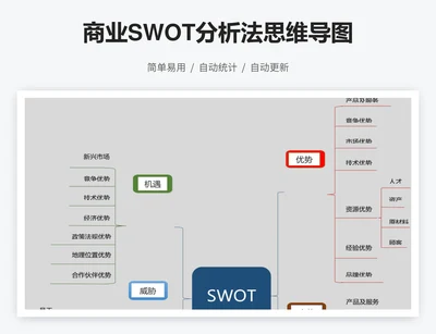 商业SWOT分析法思维导图