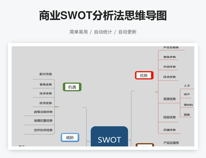 商业SWOT分析法思维导图