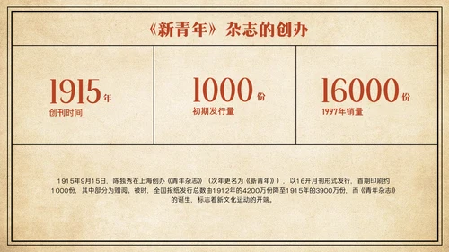 黄色复古简约风人物介绍陈独秀PPT模板