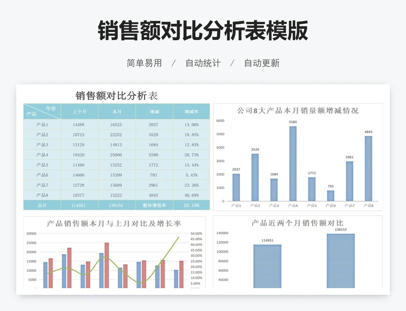 销售额对比分析表模版