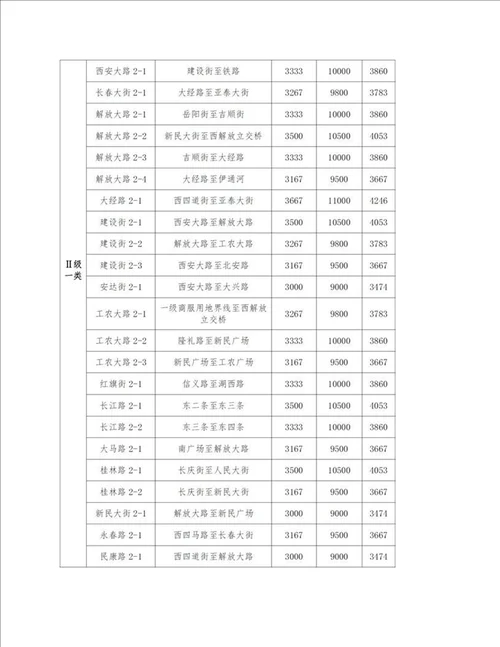 长春市政府公布实施长春市区基准地价等土地价格