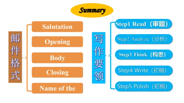 （新课标）Unit 3 Section B 3a-selfcheck 课件（新目标七下Unit 3 