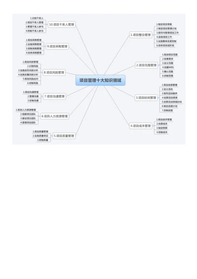 信息系统项目管理大管理思维导图.docx