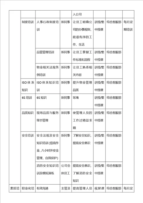 物业项目员工培训规划