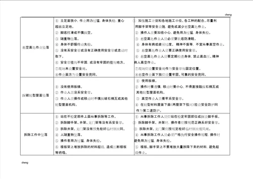 0123施工现场高处坠落常见风险源辨识及预防措施指引